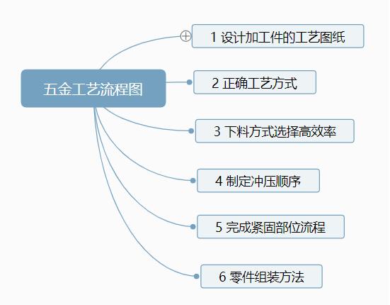 五金沖壓工藝流程有哪些？【附五金沖壓工藝流程圖】